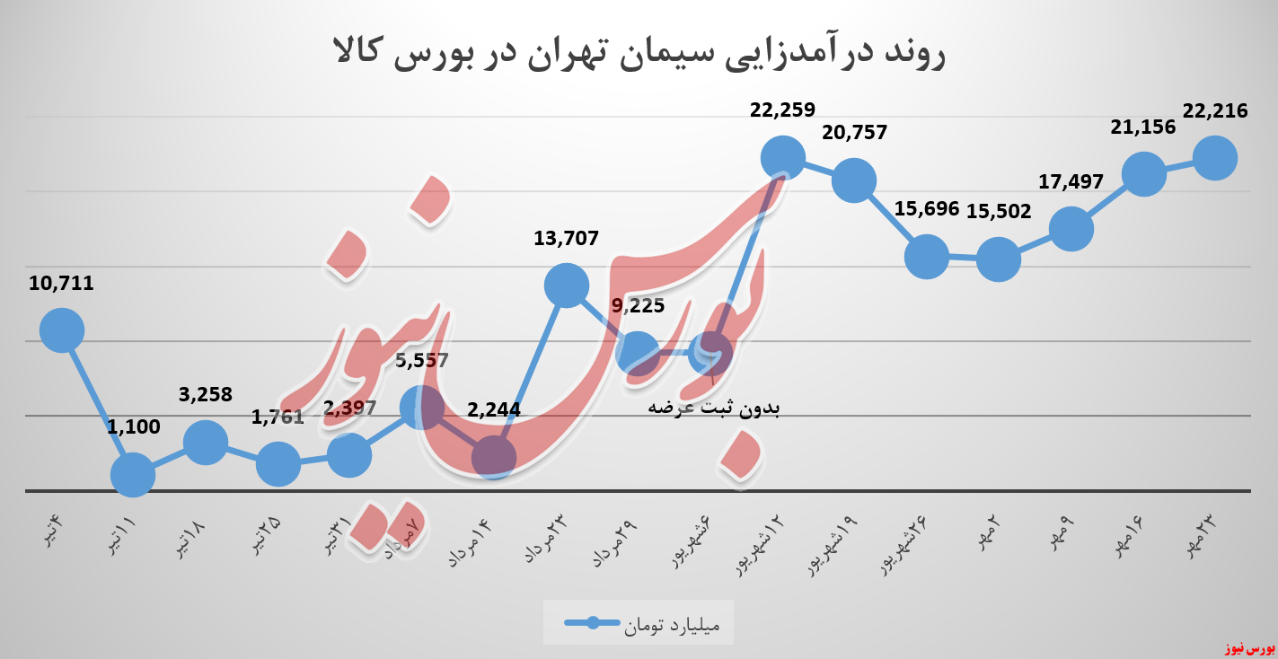 ستران , سیمان تهران , بورس نیوز , بورس کالا