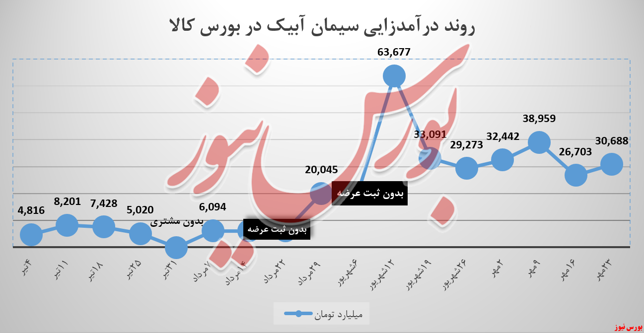 سیمان آبیک سابیک سیتا سیمان تامین شستا بورس نیوز بورس کالا