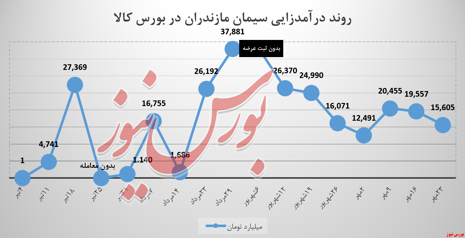 سمازن , سیمان مازندران , بورس نیوز , بورس کالا