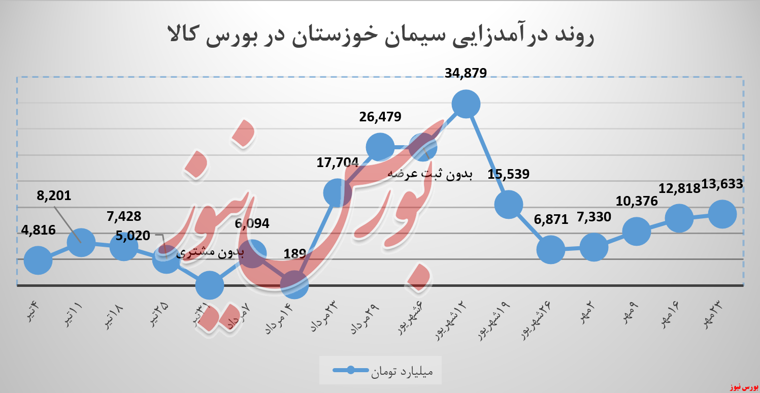 سخوز , سیمان خوزستان , بورس کالا , بورس نیوز