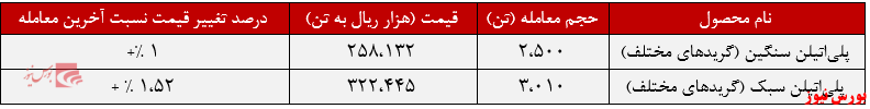 عملکرد هفتگی شکبیر+بورس نیوز