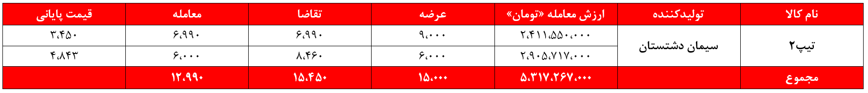 سدشت , سیمان دشتستان , بورس کالا , بورس نیوز