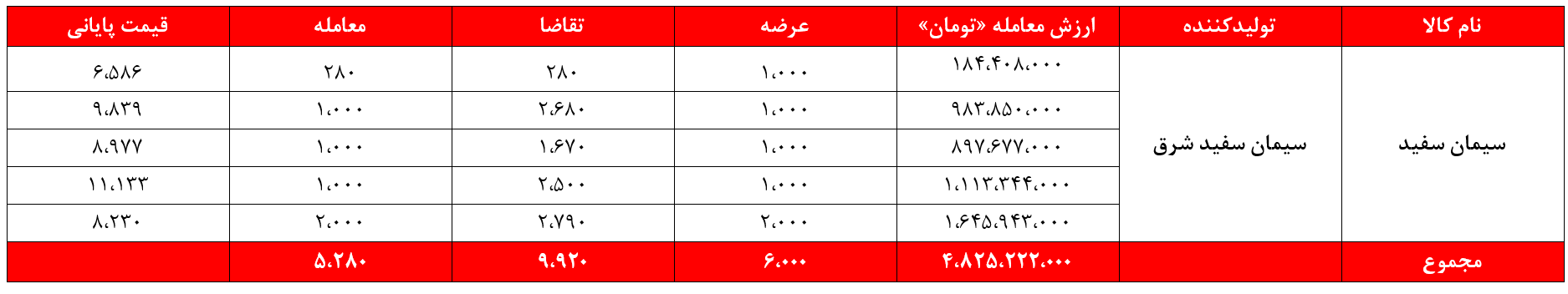 سیمان سفیدشرق سیمان غدیر بورس نیوز بورس کالا