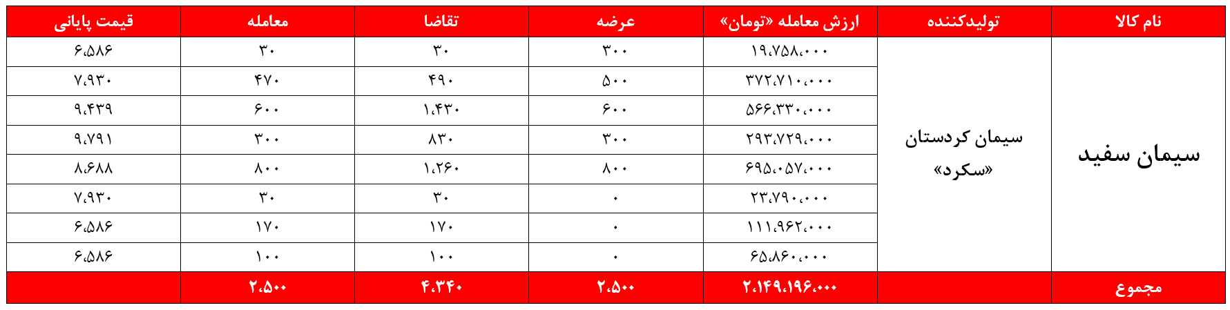 سیمان کردستان سیمان غدیر بورس نیوز بورس کالا