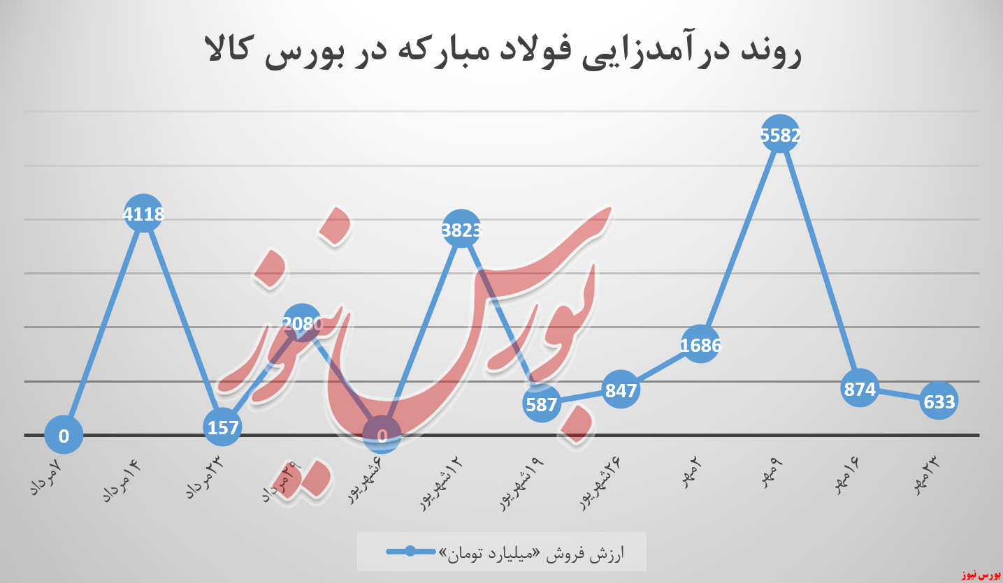 فولاد مبارکه اصفهان , فولاد , بورس نیوز , بورس کالا