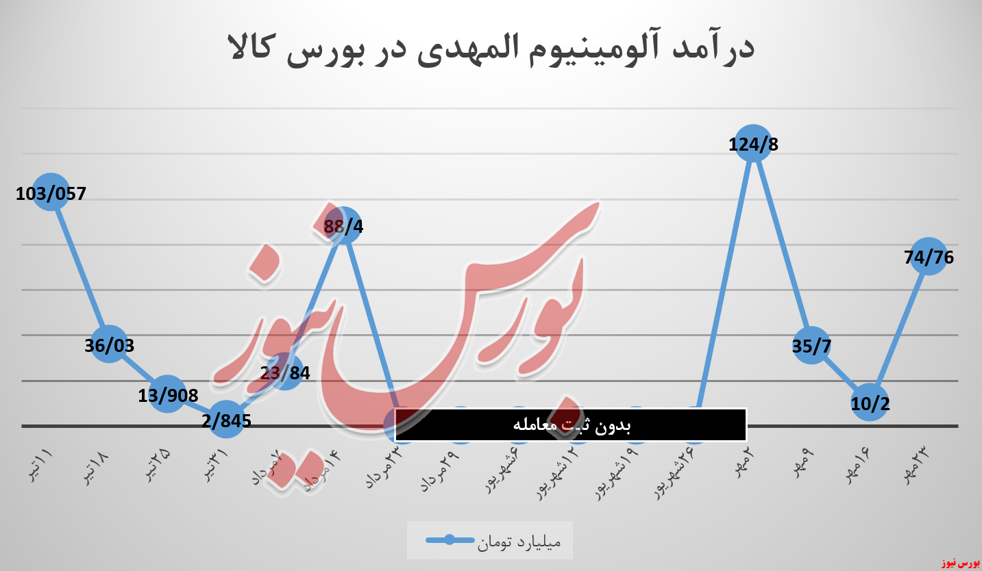 آلومینیوم المهدی بورس کالا بورس نیوز