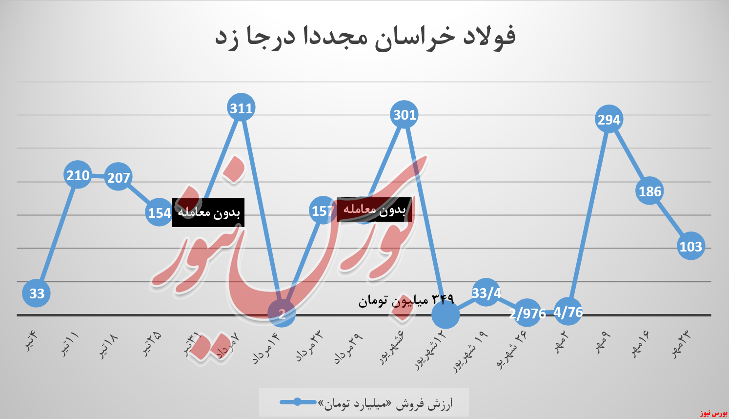 فخاس, فولاد خراسان , بورس نیوز , بورس کالا 