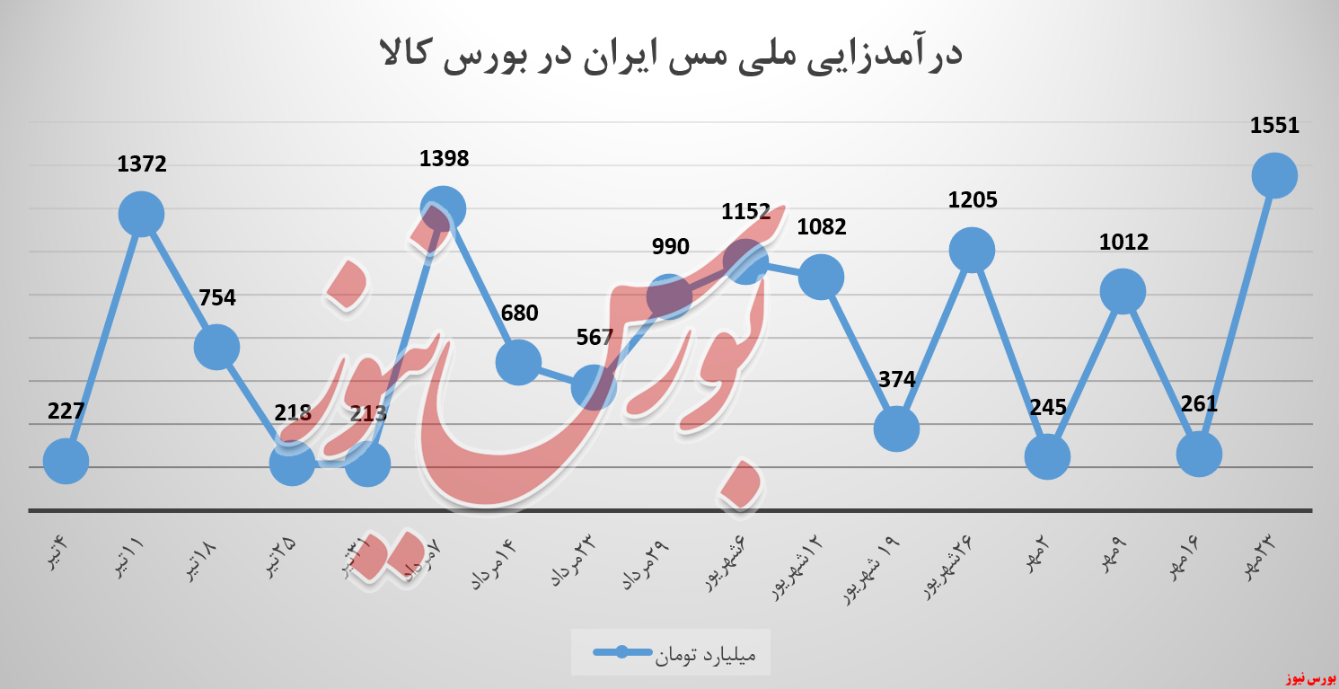 فملی , شرکت ملی مس ایران , بورس نیوز , بورس کالا 