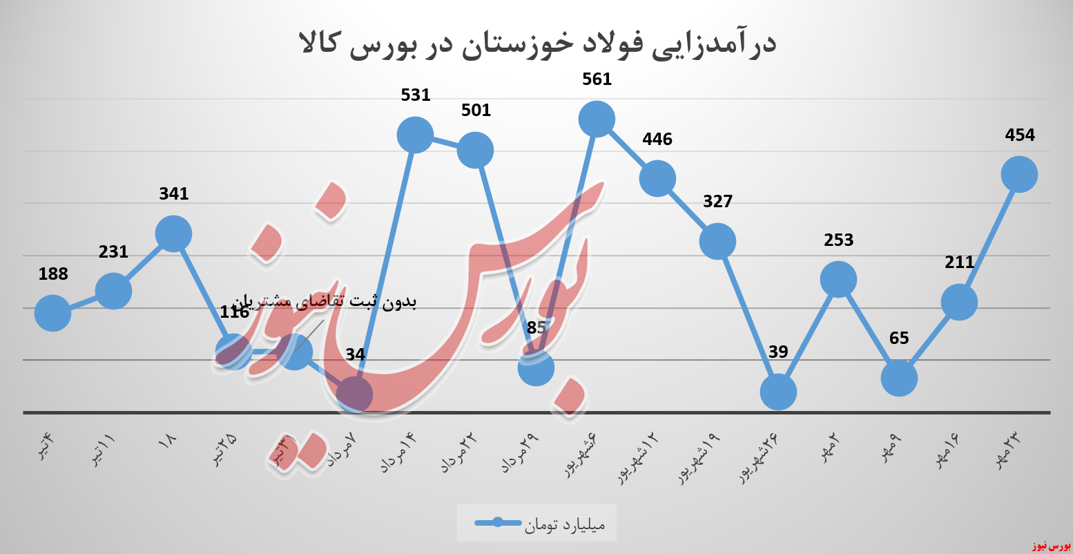 فخوز فولاد خوزستان بورس کالا بورس نیوز