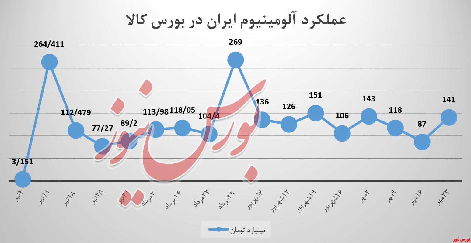 ایرالکو , آلومینیوم ایران , بورس نیوز , بورس کالا