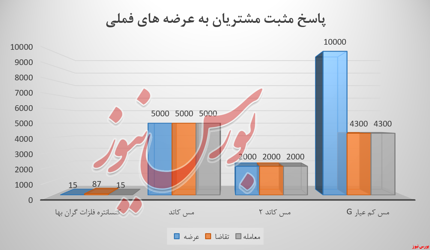 فملی , شرکت ملی مس ایران , بورس نیوز , بورس کالا 