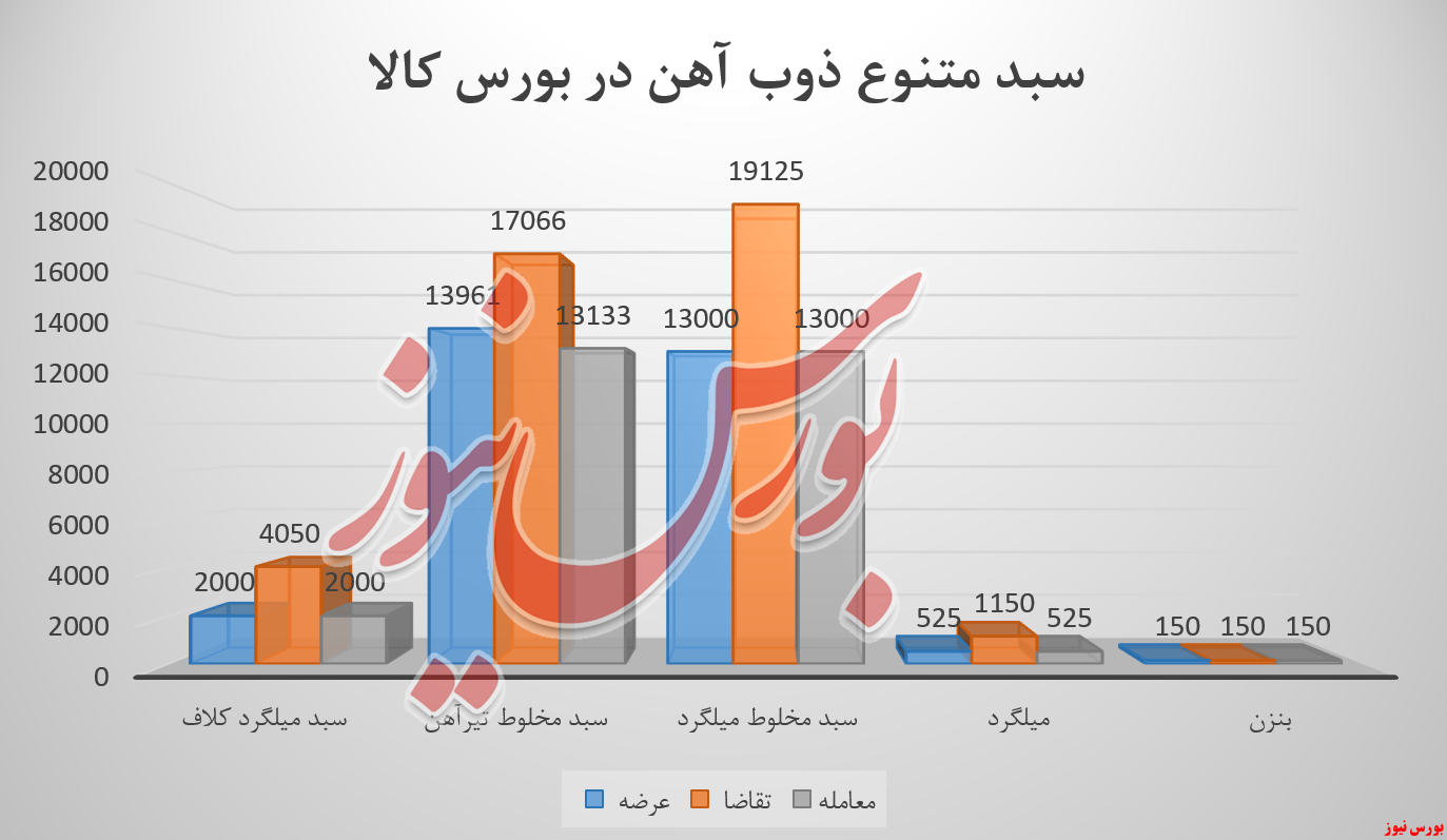 ذوب , ذوب آهن اصفهان , بورس کالا ,  بورس نیوز