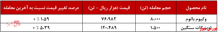 عملکرد هفتگی شبریز+بورس نیوز