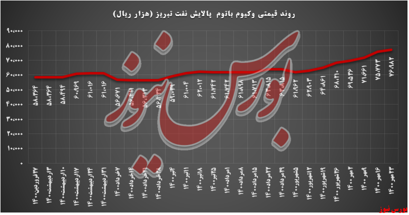 روند قیمتی وکیوم باتوم شبریز+بورس نیوز