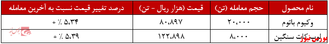 عملکرد هفتگی شتران+بورس نیوز