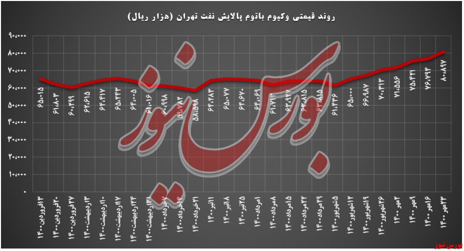 روند قیمتی وکیوم باتوم شتران+ بورس نیوز