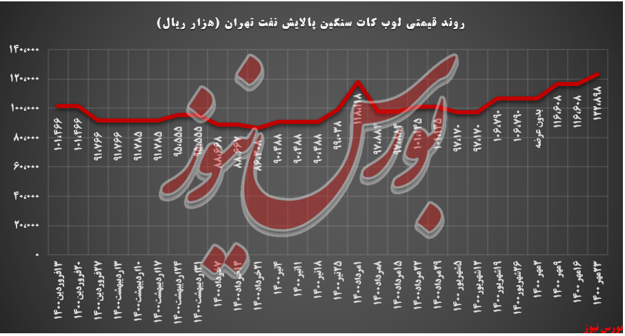 روند قیمتی لوب کات سنگین شتران+بورس نیوز