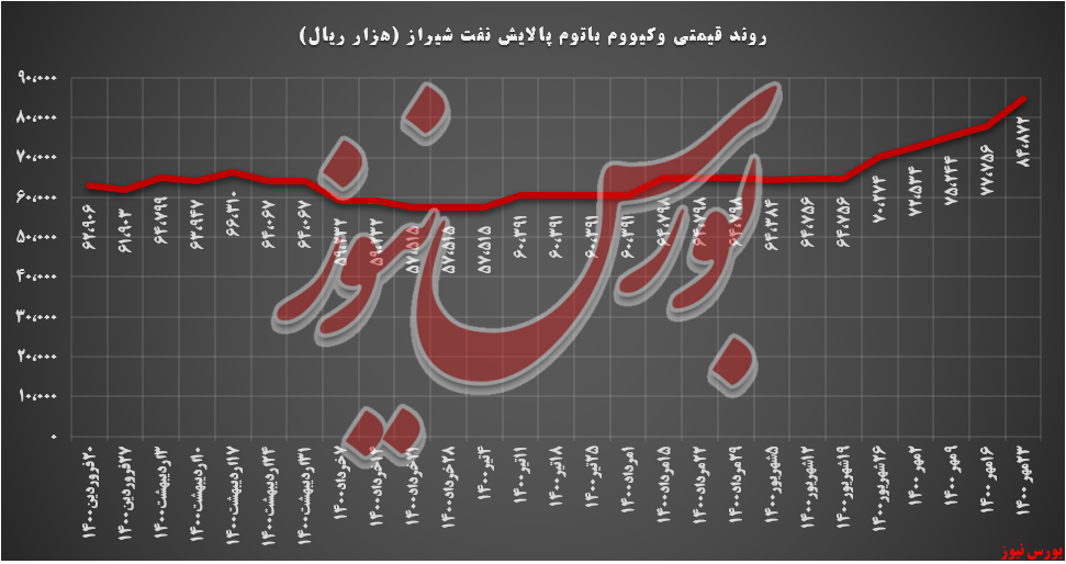 روند قیمتی وکیوم باتوم شراز+بورس نیوز