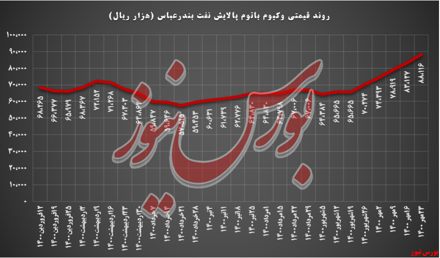 روند قیمتی وکیوم باتوم شبندر+بورس نیوز