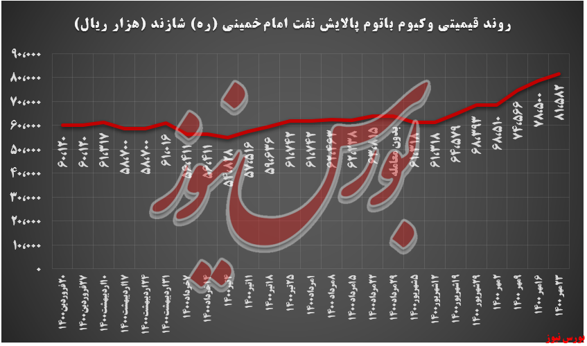 روند قیمتی وکیوم باتوم شازند+بورس نیوز