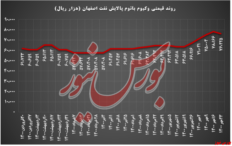 روند قیمتی وکیوم باتوم شپنا+بورس نیوز