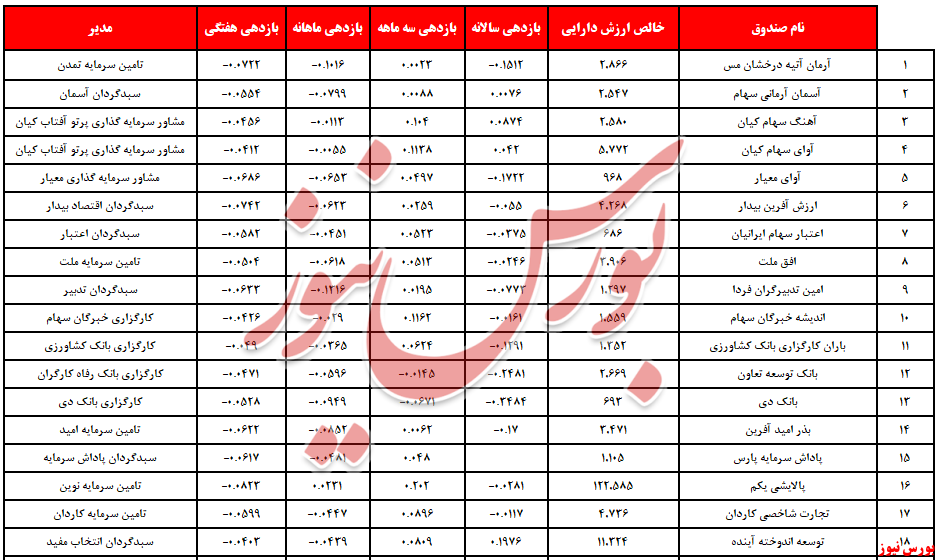 صندوق‌های سهامی سبزپوش در ماه را بشناسید