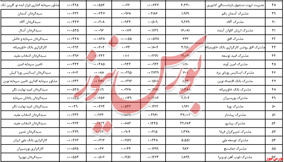 صندوق‌های سهامی سبزپوش در ماه را بشناسید