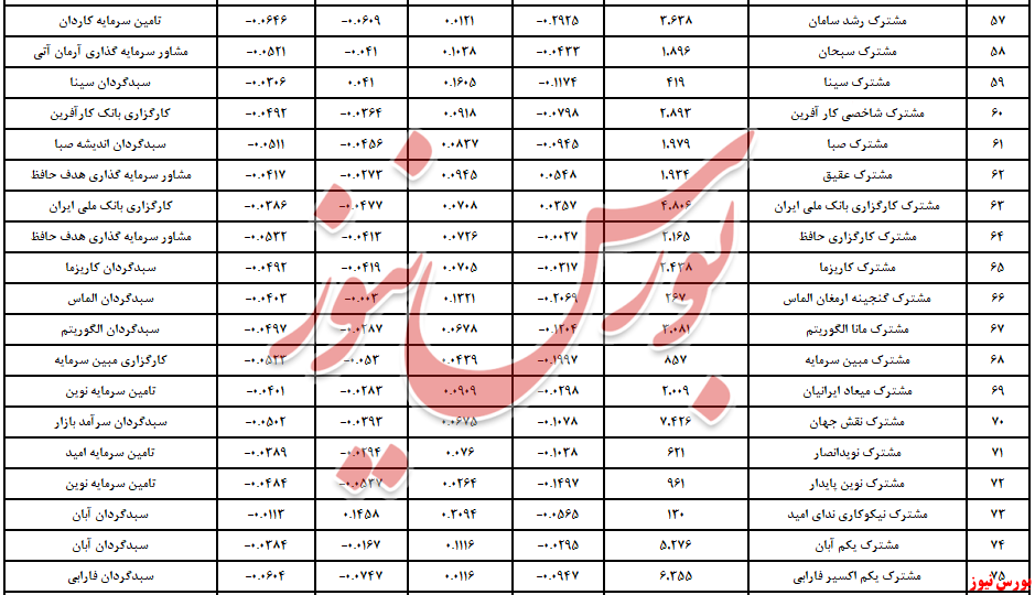 صندوق‌های سهامی سبزپوش در ماه را بشناسید