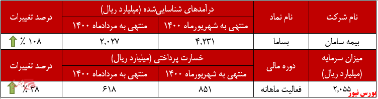 عملکرد ماهانه بیمه سامان+بورس نیوز