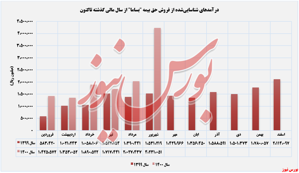 روند کسب درآمدهای بساما از حق بیمه+بورس نیوز