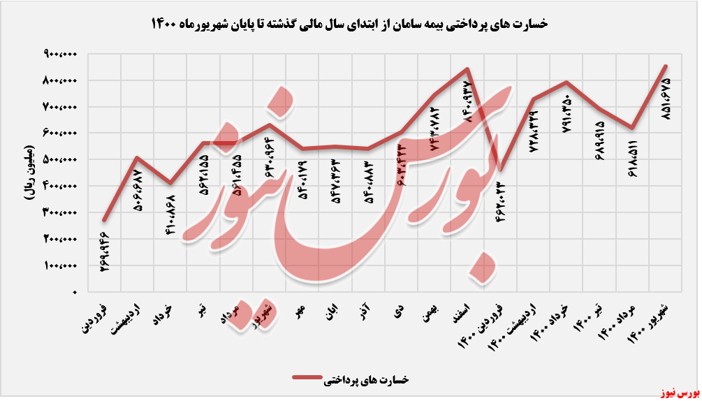 روند پرداخت خسارت های بیمه سامان+بورس نیوز