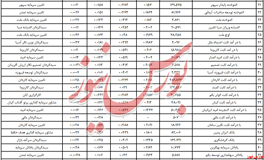 «اندوخته آمیتیس» صدرنشین مختلط‌ها شد