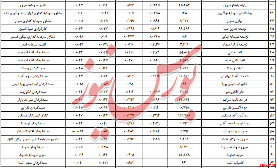 «اندوخته آمیتیس» صدرنشین مختلط‌ها شد