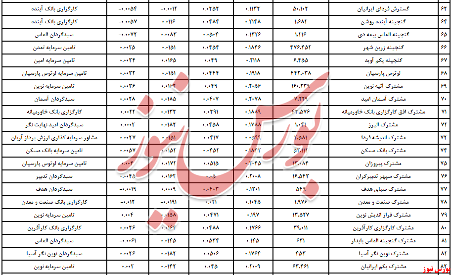 «اندوخته آمیتیس» صدرنشین مختلط‌ها شد