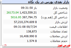 شاخص با رشد ۲۶ هزار واحدی سبز است