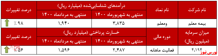 عملکرد ماهانه بیمه معلم+بورس نیوز