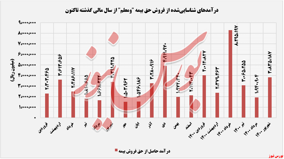 روند کسب درآمدهای بیمه معلم از فروش حق بیمه+بورس نیوز