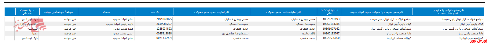 ترکیب هیات مدیره 