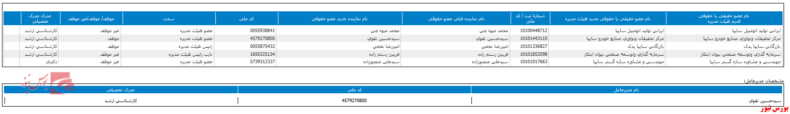 ترکیب جدید هیات مدیره 