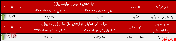 عملکرد ماهانه شکبیر+بورس نیوز