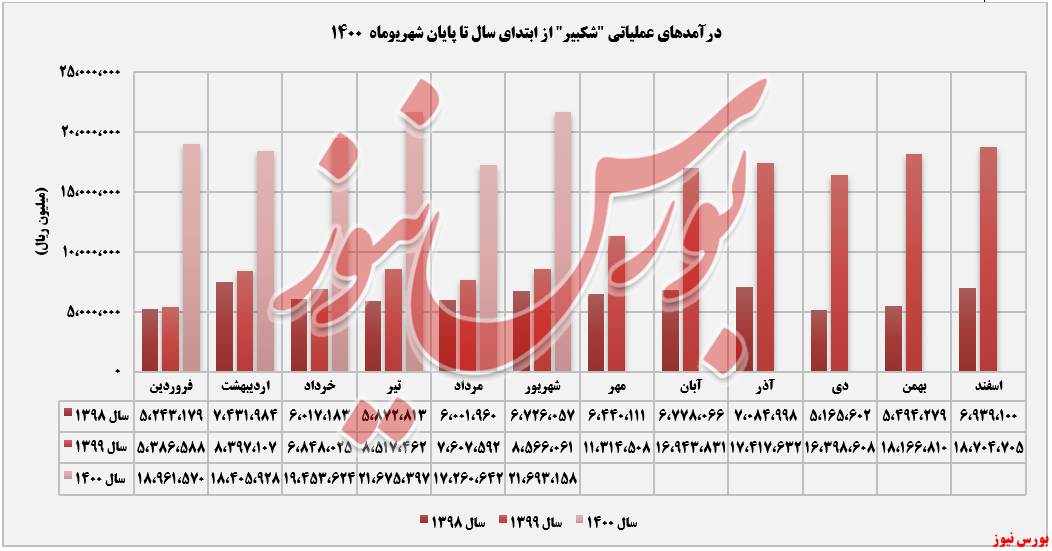 روند کسب درآمدهای شکبیر+بورس نیوز