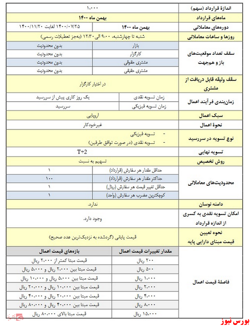 آغاز معاملات قرارداد‌های اختیار معامله بر سهام 