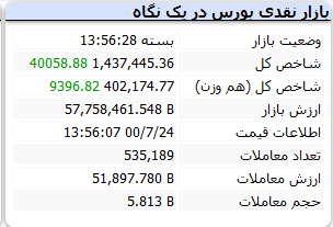 رشد 40هزار واحدی شاخص کل در نخستین روز هفته