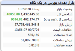 رشد ۴۰ هزار واحدی شاخص کل در نخستین روز هفته