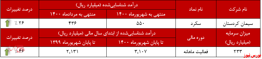 عملکرد ماهانه سیمان کردستان+بورس نیوز