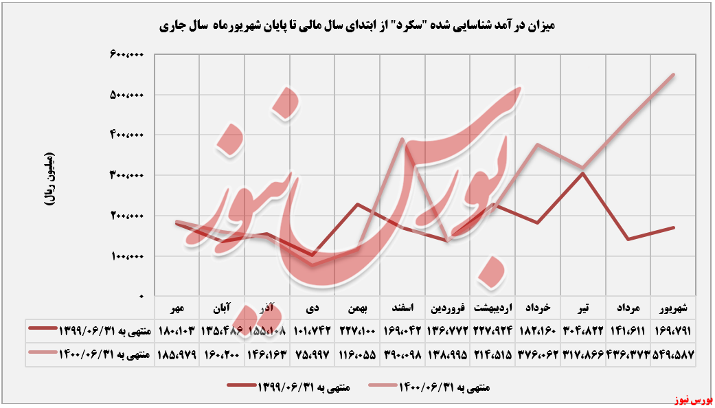 روند کسب درآمد سیمان کردستان+بورس نیوز