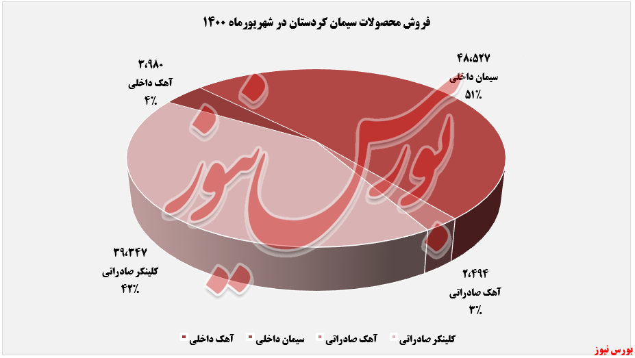 فروش ماهانه سکرد در شهریورماه+بورس نیوز