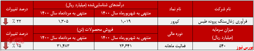 عملکرد ماهانه کپرور در شهریورماه+بورس نیوز