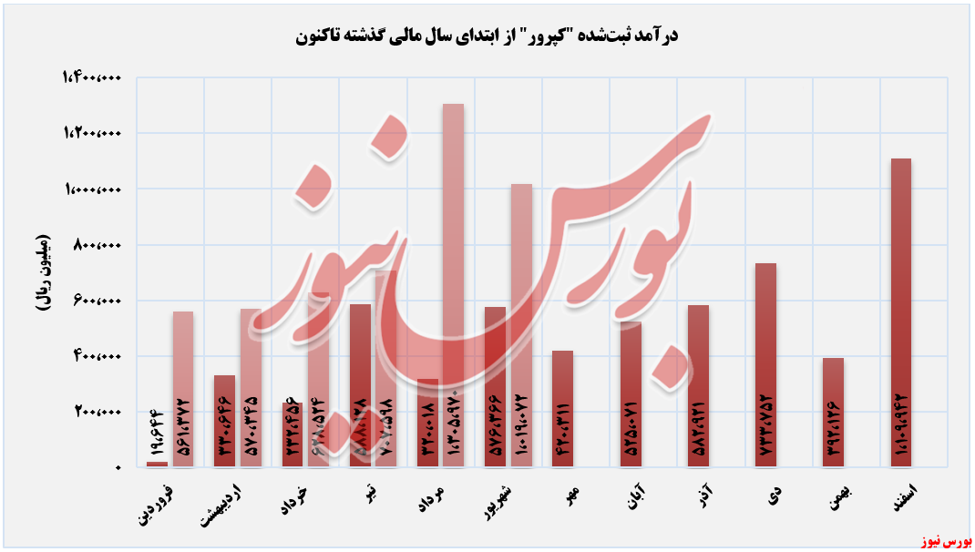 درآمدهای فرآوری زغال‌سنگ پروده طبس+بورس نیوز