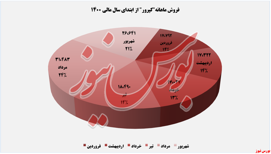 فروش ماهانه کپرور+بورس نیوز